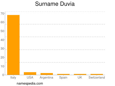 Familiennamen Duvia