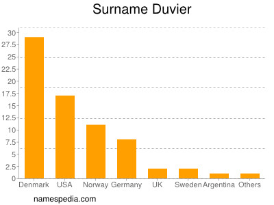 Familiennamen Duvier