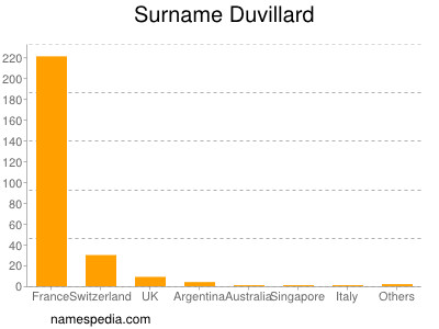 Familiennamen Duvillard