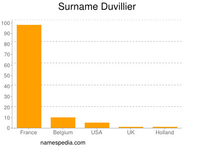 Surname Duvillier