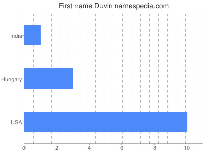 Given name Duvin