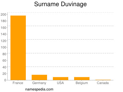 Familiennamen Duvinage