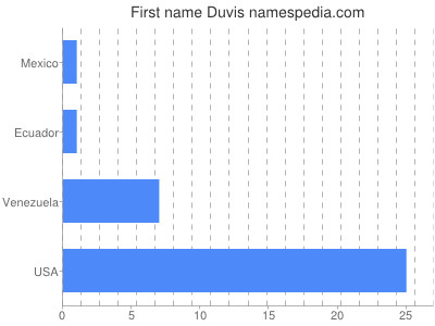 Given name Duvis