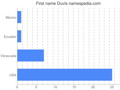 prenom Duvis