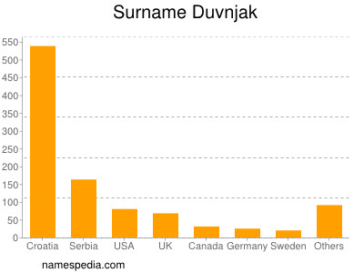 Familiennamen Duvnjak