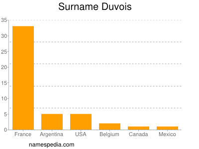 Familiennamen Duvois