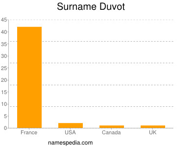 Familiennamen Duvot