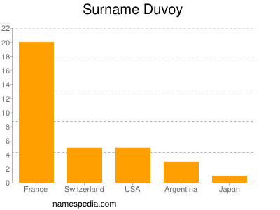 Familiennamen Duvoy