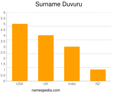 Familiennamen Duvuru