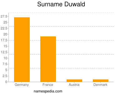 Familiennamen Duwald