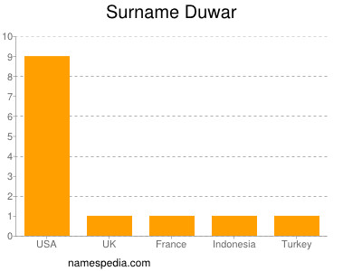 Familiennamen Duwar