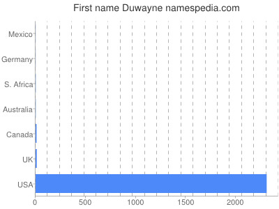 Given name Duwayne