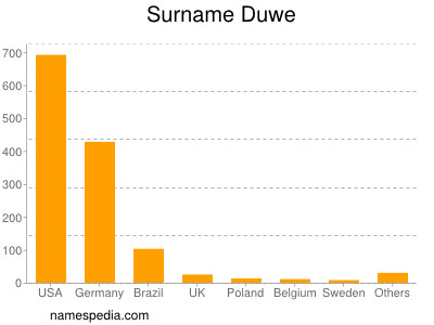 Familiennamen Duwe