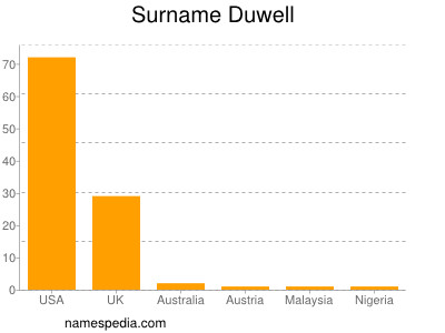 Familiennamen Duwell