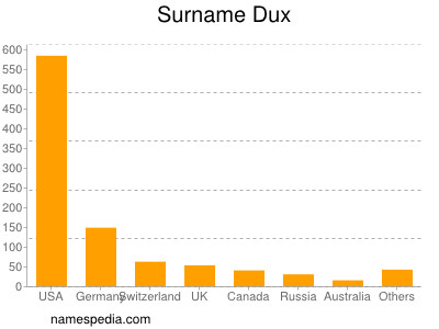 nom Dux