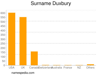 Surname Duxbury