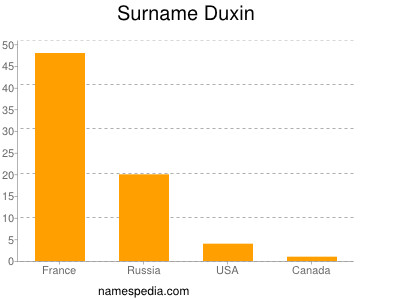 Familiennamen Duxin