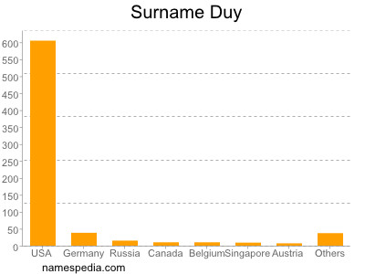 Familiennamen Duy