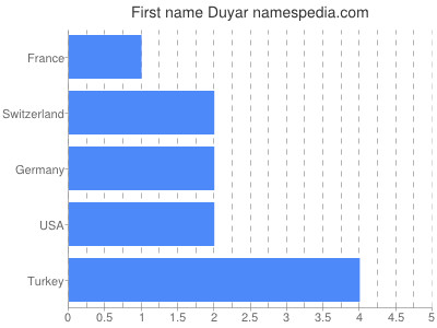 Vornamen Duyar