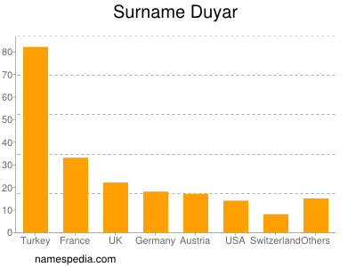 Familiennamen Duyar