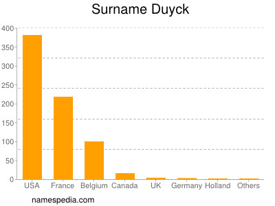 Familiennamen Duyck