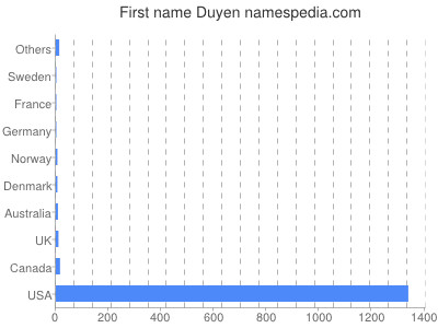 Vornamen Duyen