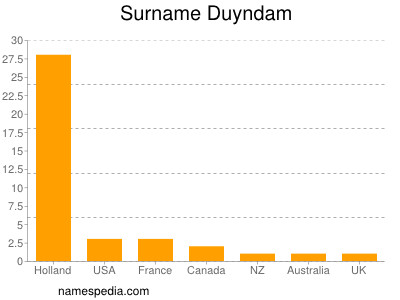 Familiennamen Duyndam