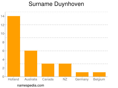 Familiennamen Duynhoven