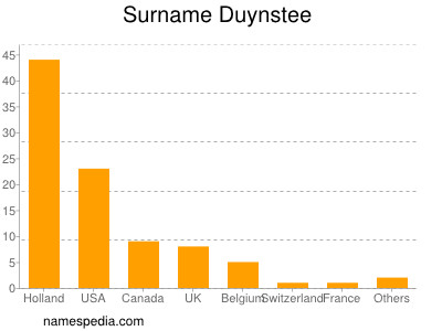 Familiennamen Duynstee