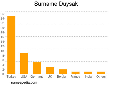 Familiennamen Duysak