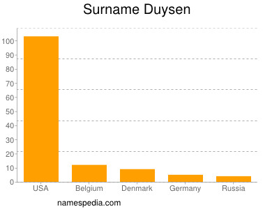 Familiennamen Duysen