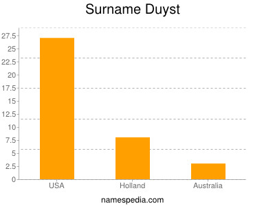 Familiennamen Duyst