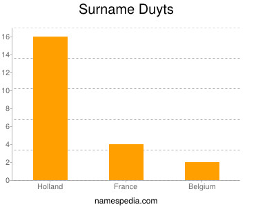 Familiennamen Duyts