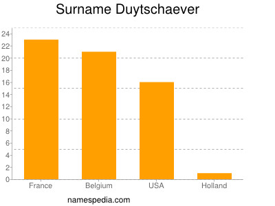 Familiennamen Duytschaever