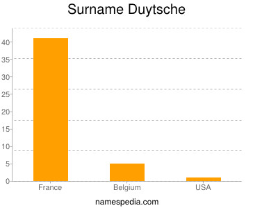 Familiennamen Duytsche