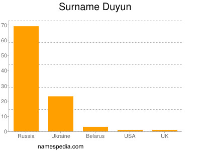 Familiennamen Duyun