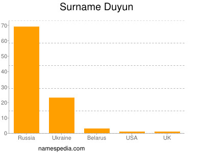 nom Duyun