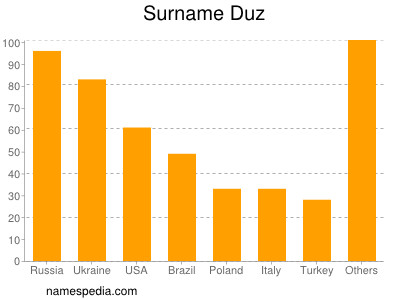 Familiennamen Duz