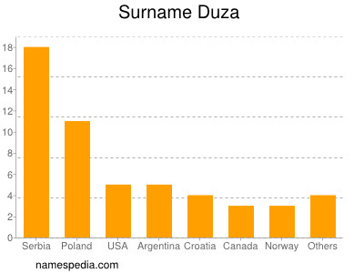 Surname Duza