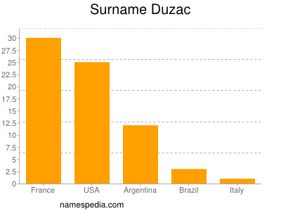 Familiennamen Duzac