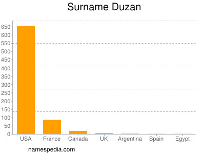 Familiennamen Duzan