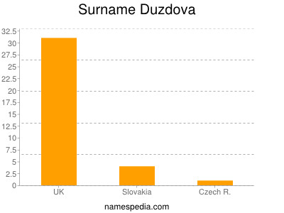 Familiennamen Duzdova