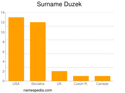 Familiennamen Duzek