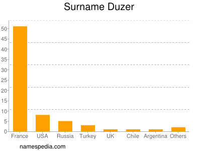 Familiennamen Duzer