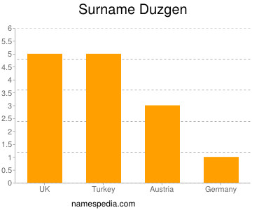 Familiennamen Duzgen