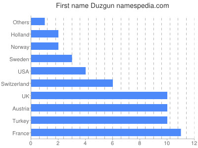 Vornamen Duzgun