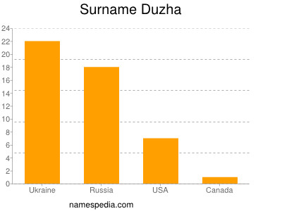 Familiennamen Duzha