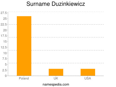 Surname Duzinkiewicz