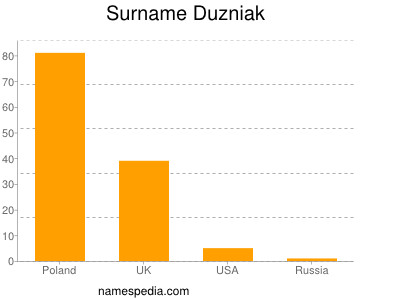 Familiennamen Duzniak