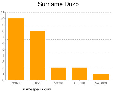 Familiennamen Duzo